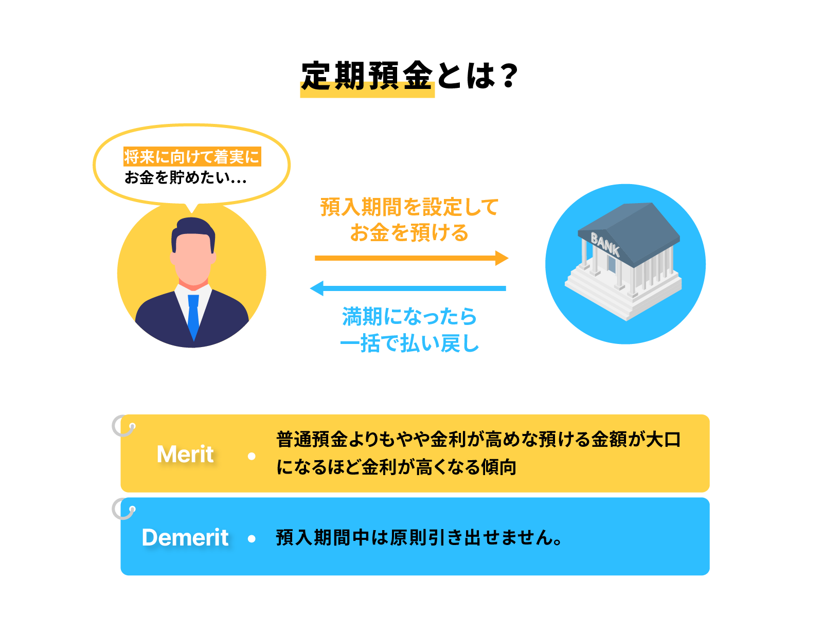 定期預金の概要・解説