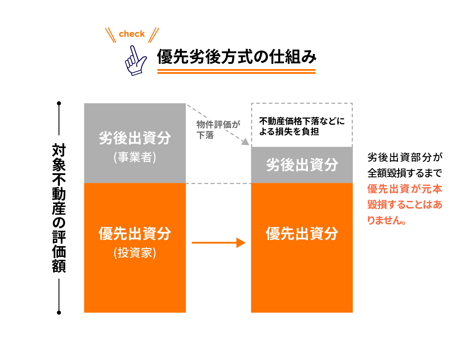 事業者によって優先劣後割合が異なる
