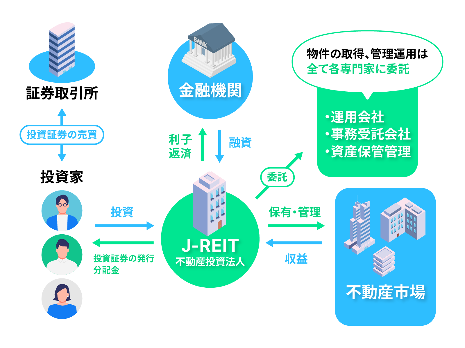リート(REIT)の仕組み