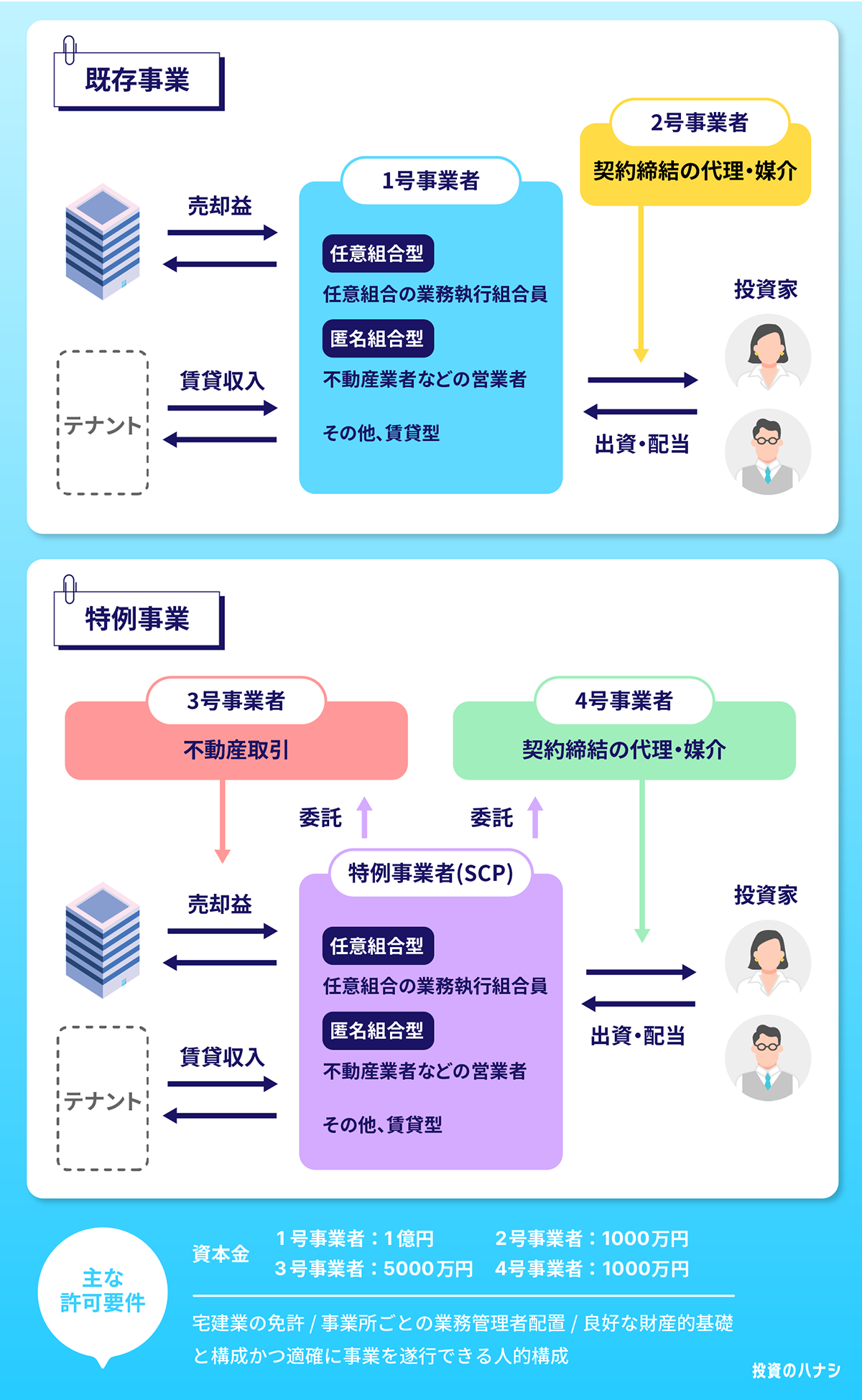 不動産特定共同事業法に基づく事業者の種類を紹介