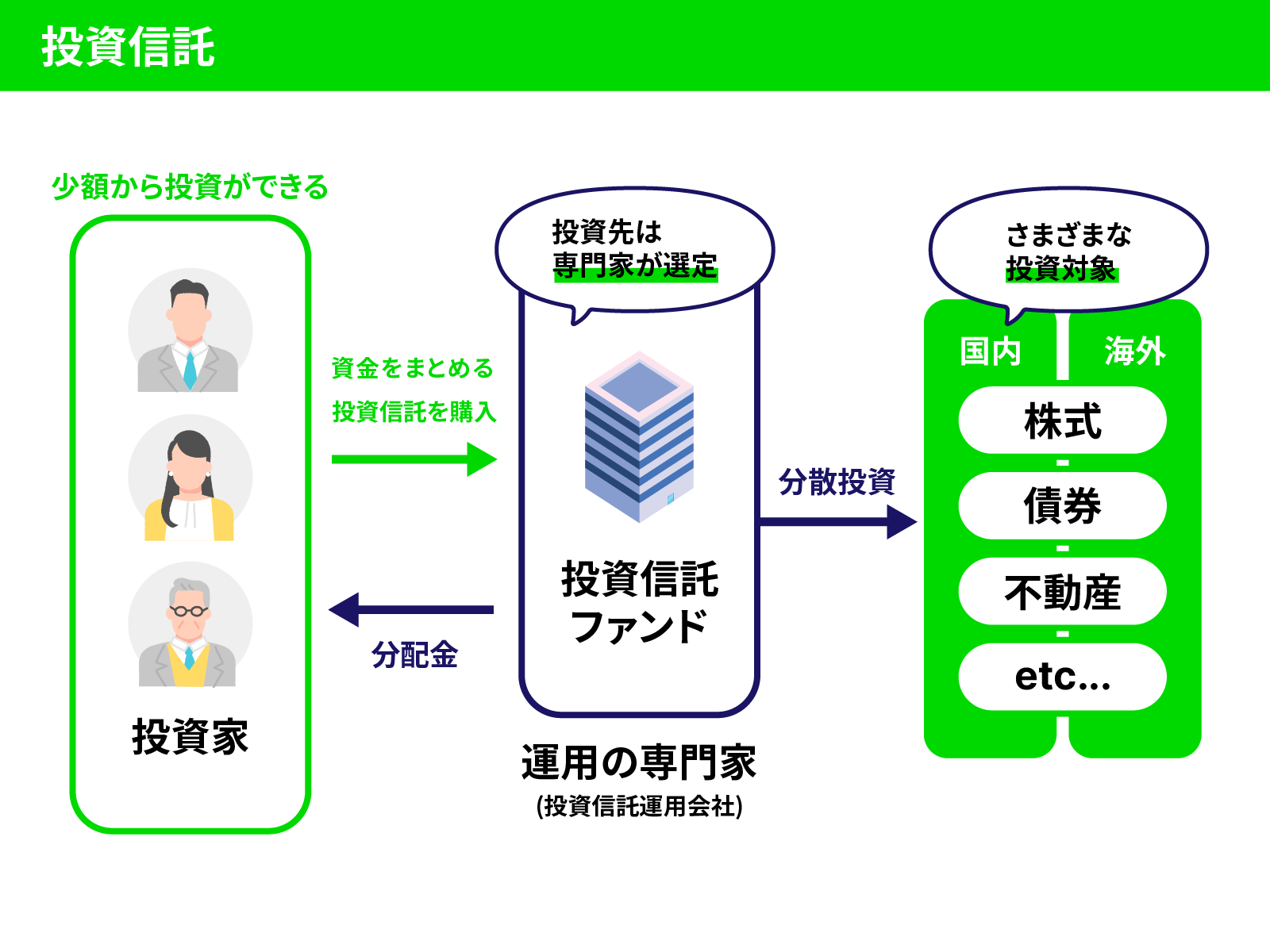 投資信託