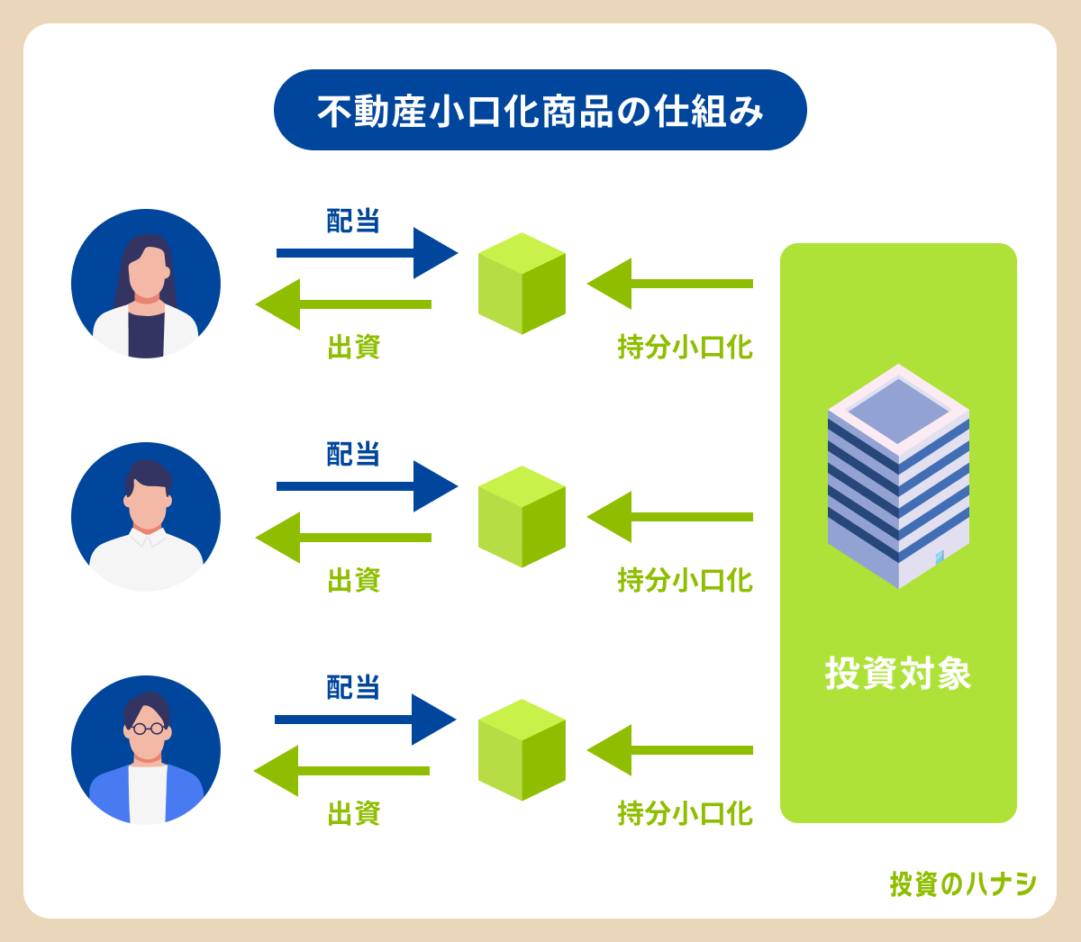 不動産小口化商品