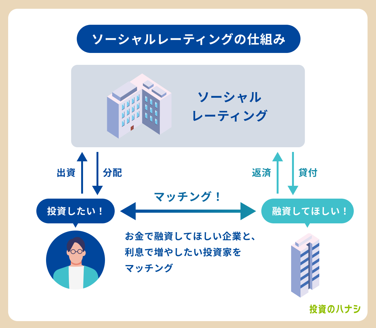 ソーシャルレンディング