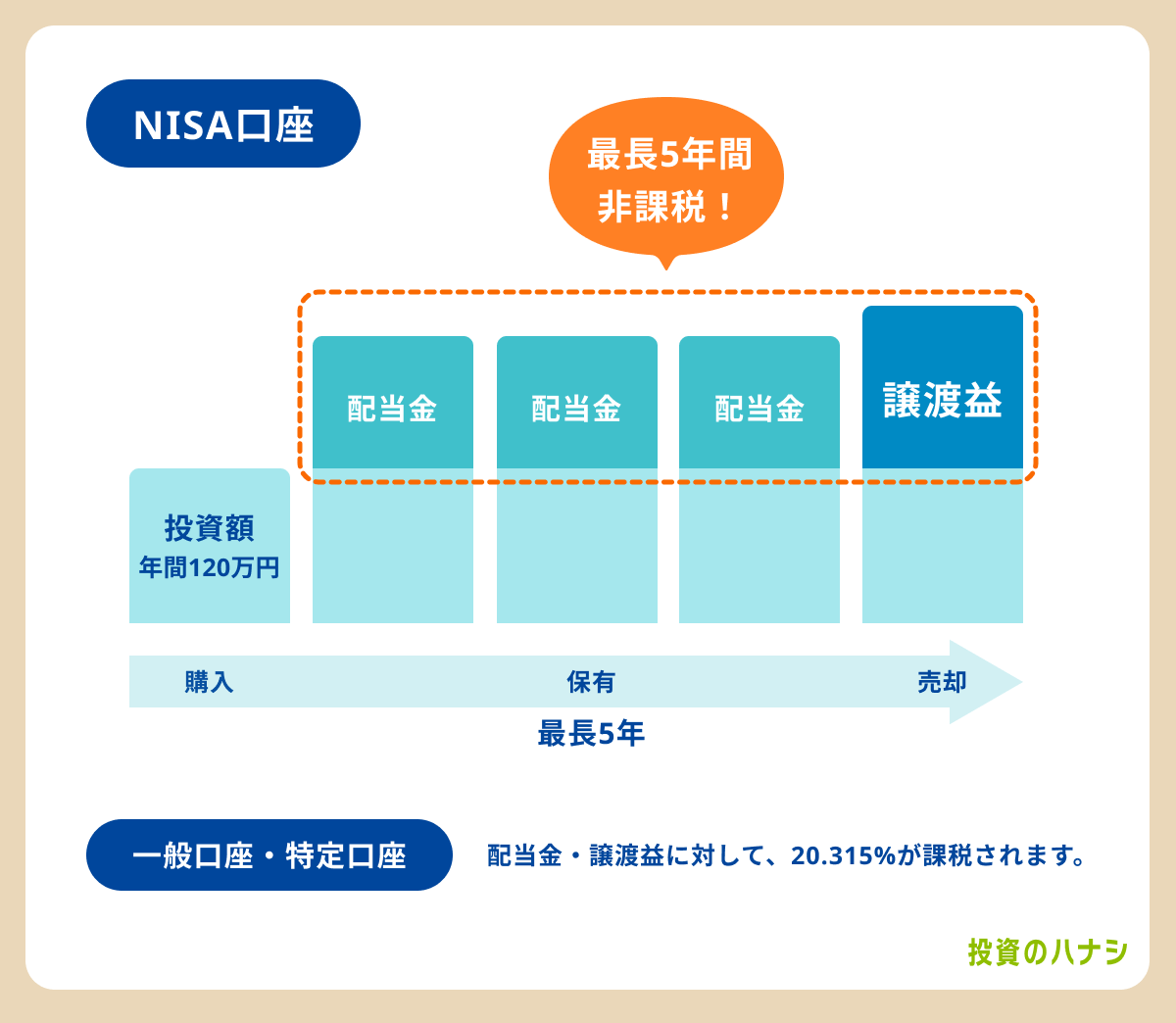 NISA