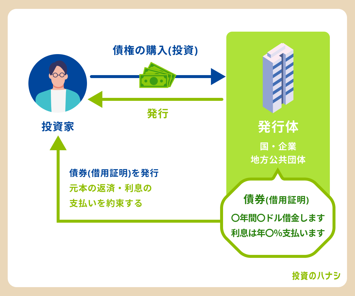 海外債権