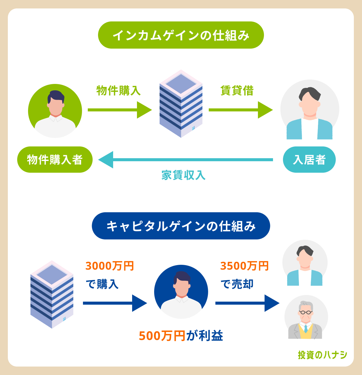 インカムゲインとキャピタルゲインの仕組み