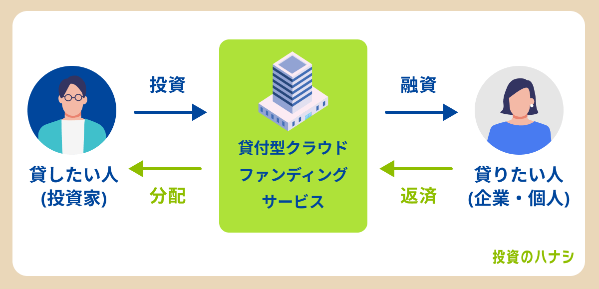 ソーシャルレンディングとは