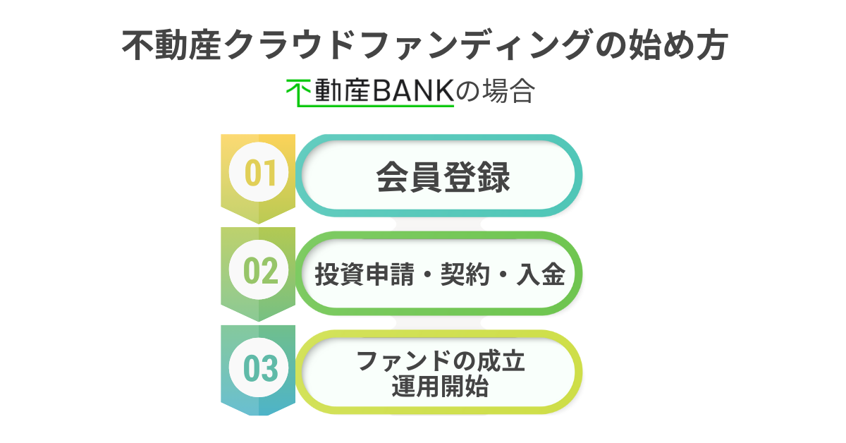 不動産投資クラウドファンディングの始め方