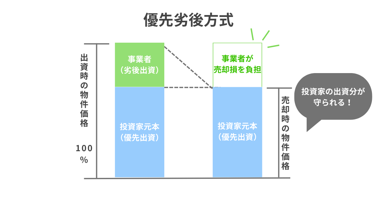 優先劣後方式という仕組みがある