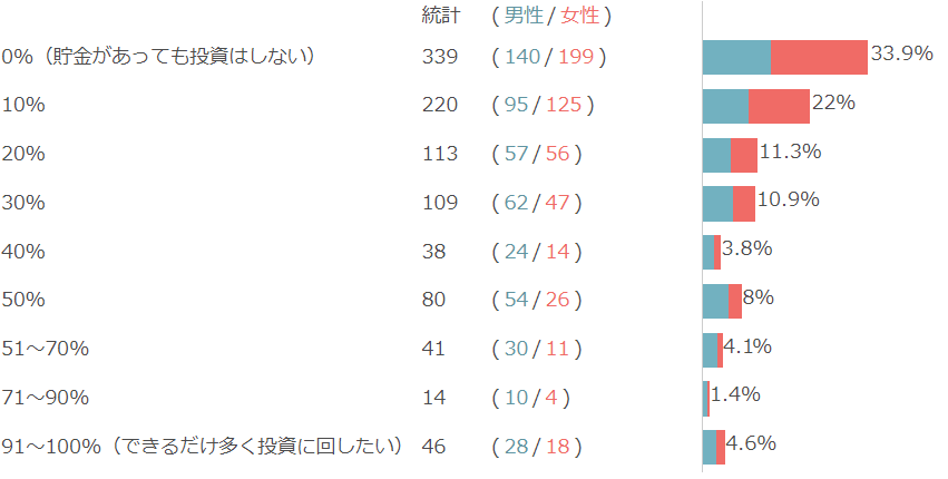 投資に回すのは余剰資金の10%~30%程度が一般的