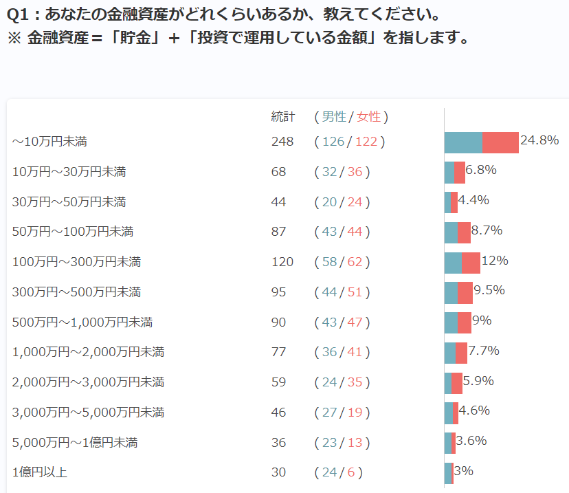 一般的な金融資産は100万円~300万円程度