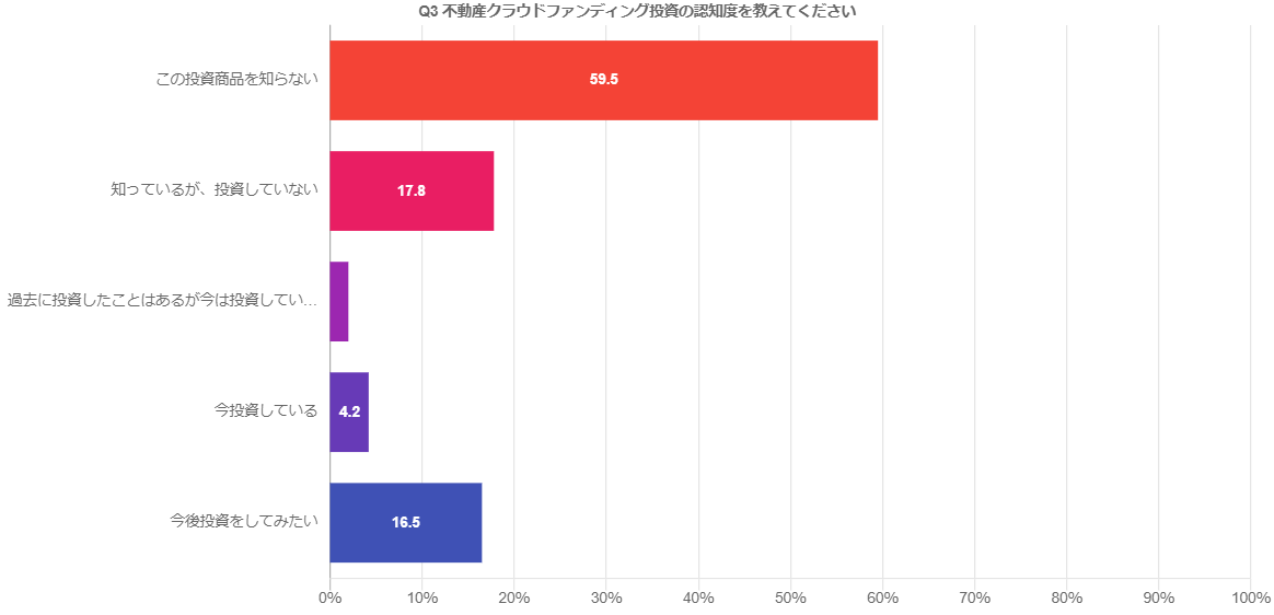 不動産クラウドファンディングを知らないと答えた人は59.5%。経験者は全体のわずか6.2%