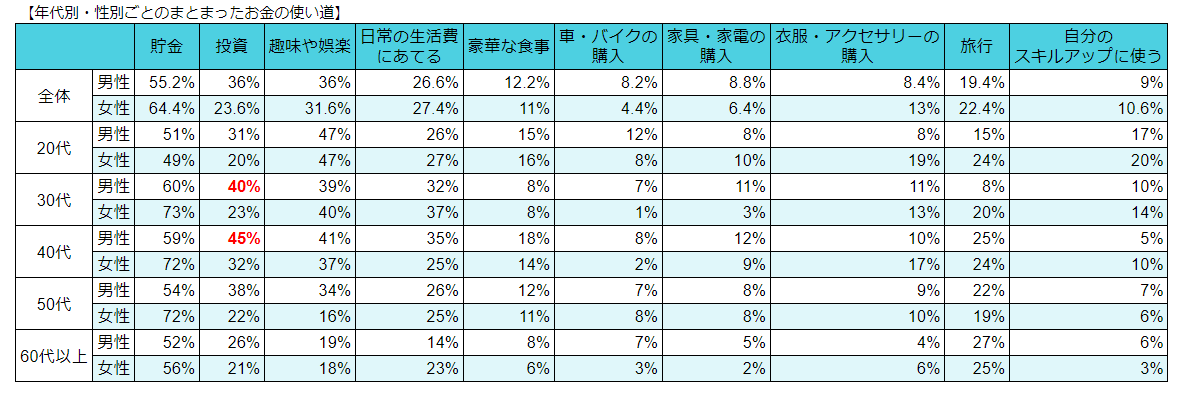 30代~40代の男性は投資を選択しやすい