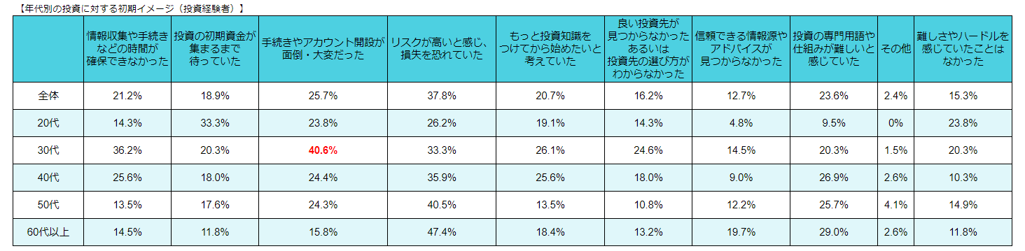 30代:時間的な余裕がないことがネックになりやすい