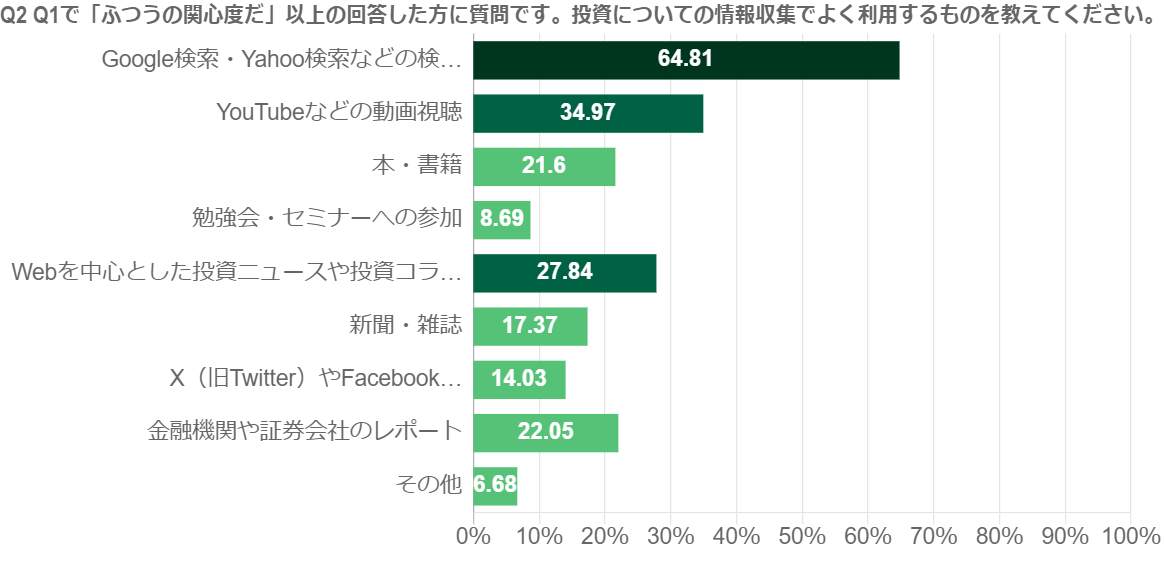 情報収集の手段はGoogle検索やYouTube、Web上の記事などインターネットが中心