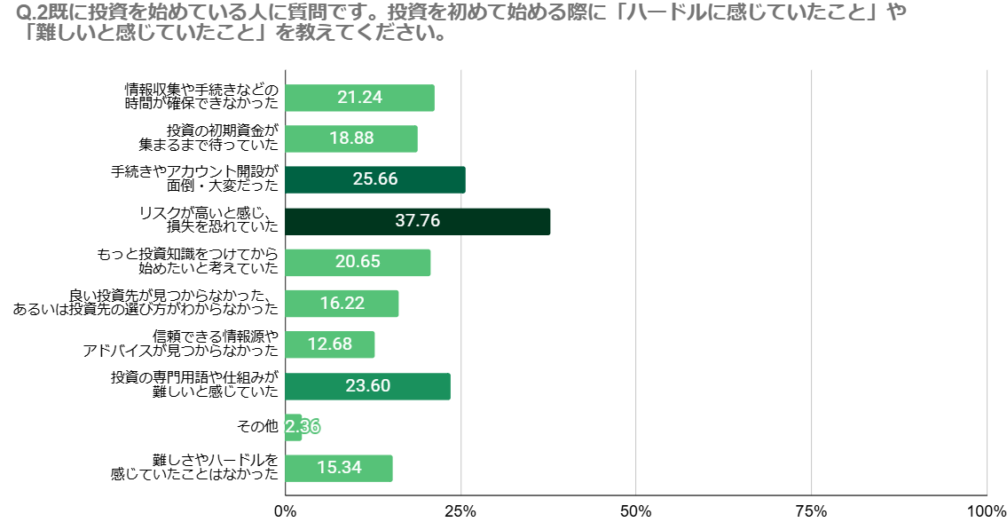 投資経験者が感じる「投資のむずかしさ・ハードル」は年代によって大きく異なる