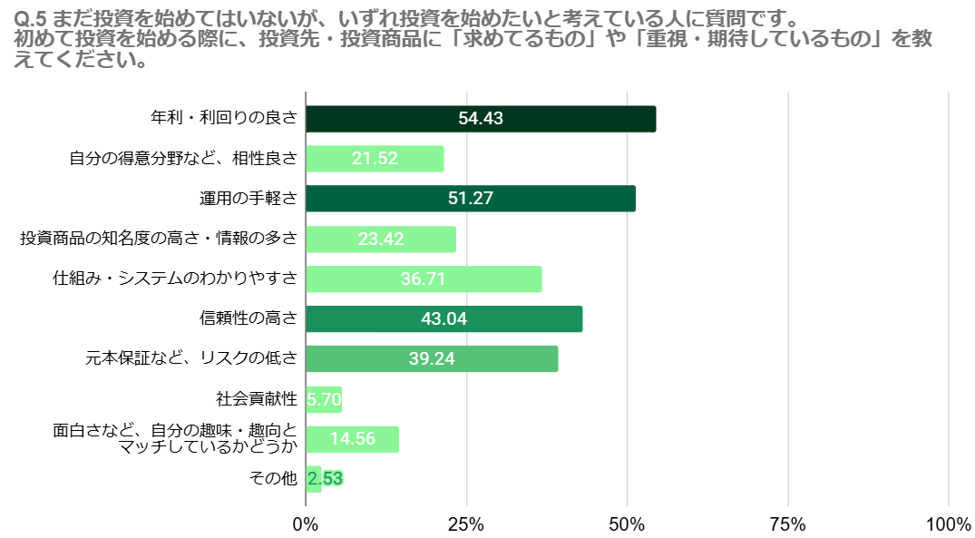 投資未経験者が投資先に求めるのは「稼ぎやすさ」と「運用の手軽さ」「信頼性の高さ」
