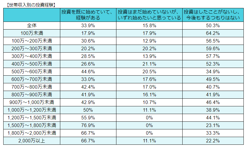 世帯収入が高くなるほど投資への意欲は高くなる