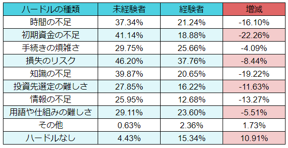 投資を一度経験するとハードルは大きく下がる