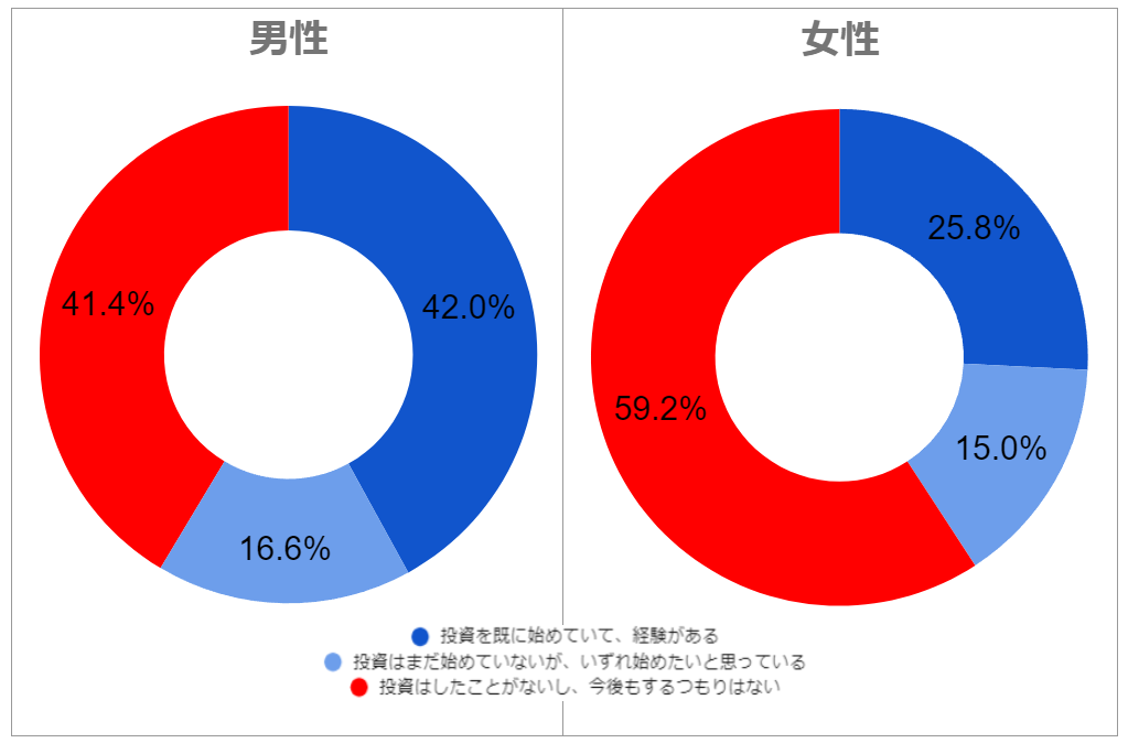 女性よりも男性のほうが投資に対して積極的