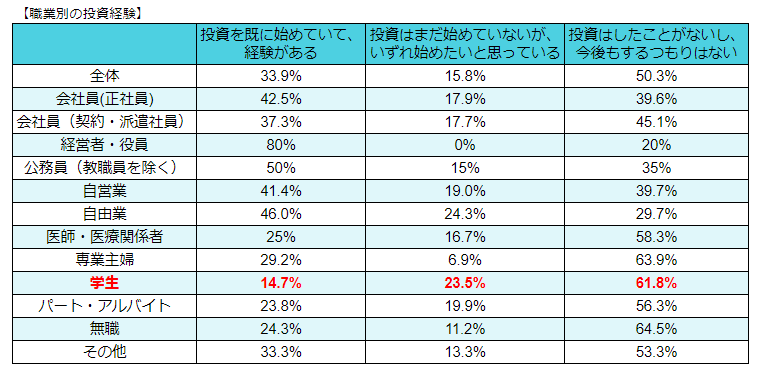 学生でもすでに投資経験がある人も15%ほどいる