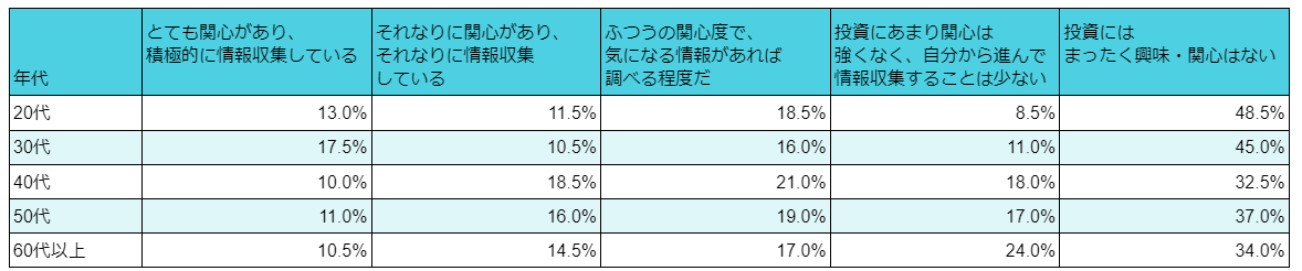 投資への関心がもっとも高い年代は30代。年代が上がるにつれて投資への関心が低下