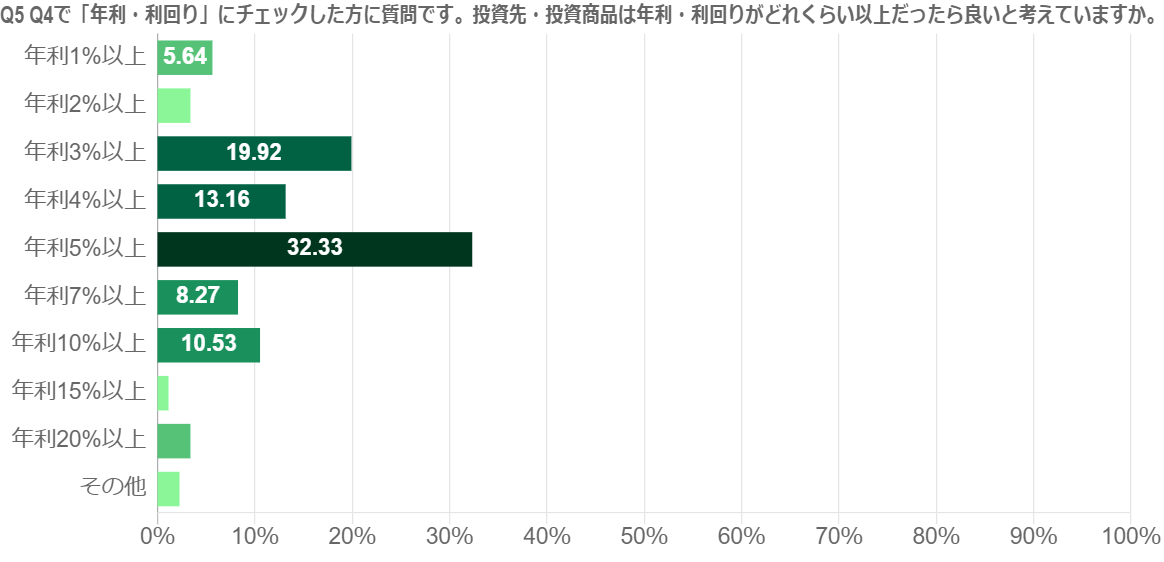 年利・利回りは5%を期待する人が多数。10%以上の高利回りに期待する人も一定数存在