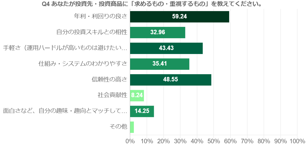 投資先・投資商品に求めるもの・重視するものは「年利・利回りの良さ(59.2%)」が最多