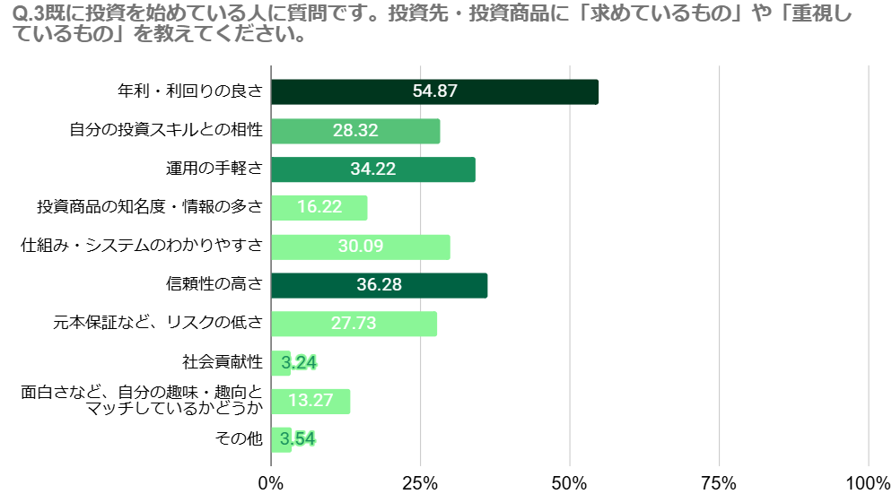 投資経験者が投資先に求めるのは「稼ぎやすさ」