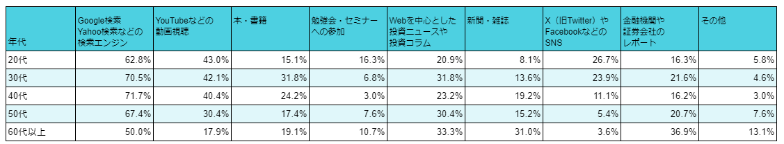 20~30代はSNSを使って情報収集をする人も。一方、60代以上は新聞や金融機関のレポートなど信頼性の高い情報源を重視する傾向