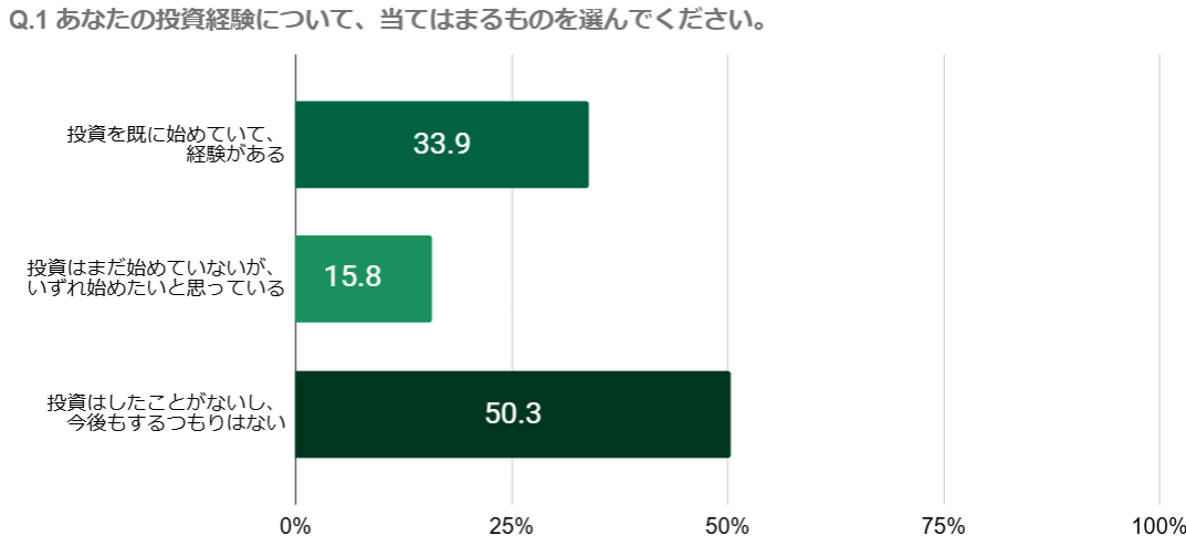 投資経験があるのは3割程度。約半数は投資に対して後ろ向き