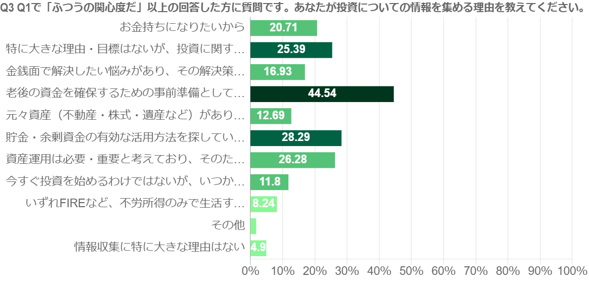 投資の情報収集をする理由は「老後資金の確保」と「貯蓄の有効活用」が最多