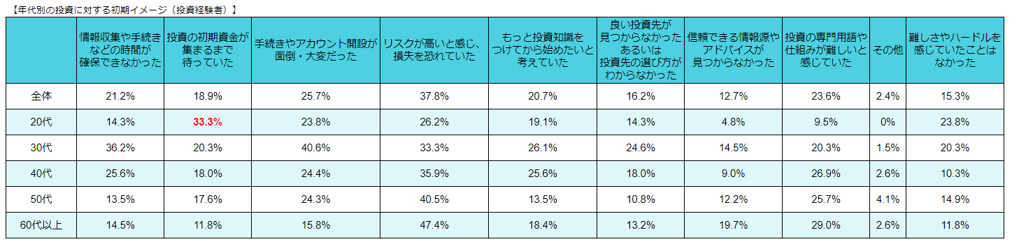 20代:資金面で苦労する人が多い