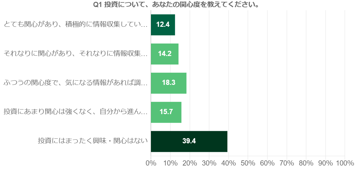 「投資にはまったく興味・関心はない」と回答した人は約4割。一方、投資に関心を持ち情報収集をすると回答した人は約3割