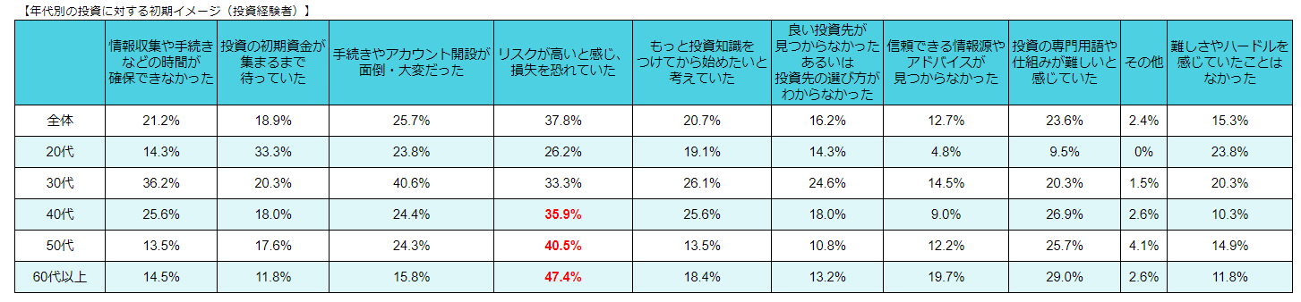 40代以降:損失のリスクを嫌う傾向がある